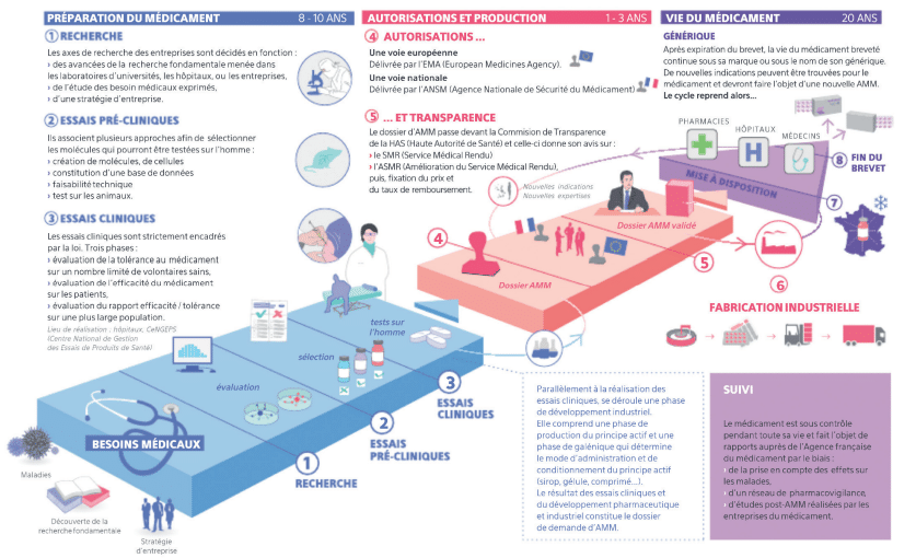 Lifecycle Drugs system