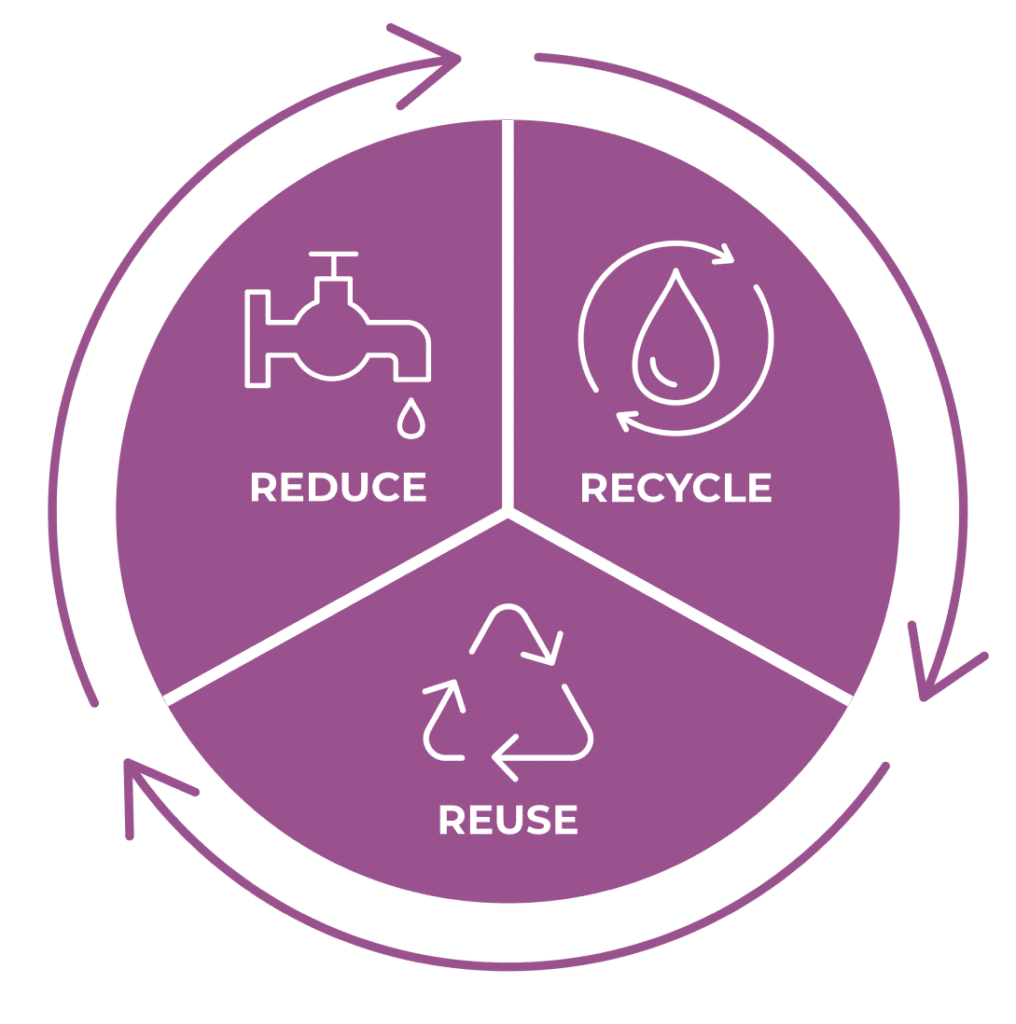 Reduce Recycle Reuse